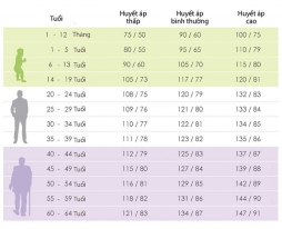 Chỉ số huyết áp bình thường là bao nhiêu?
